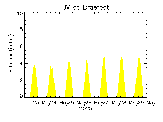 plot of weather data