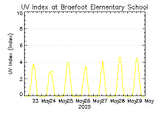 plot of weather data