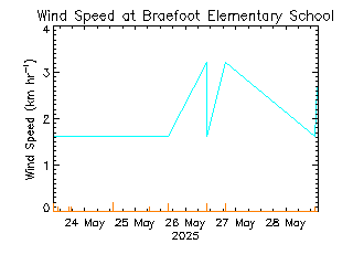 plot of weather data