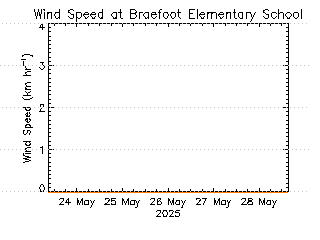 plot of weather data