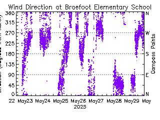 plot of weather data