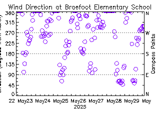 plot of weather data