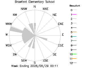 plot of weather data