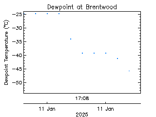 plot of weather data