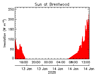 plot of weather data