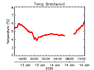 plot of weather data