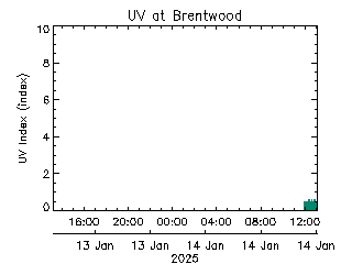 plot of weather data