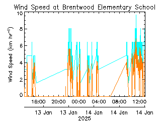 plot of weather data