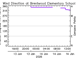 plot of weather data