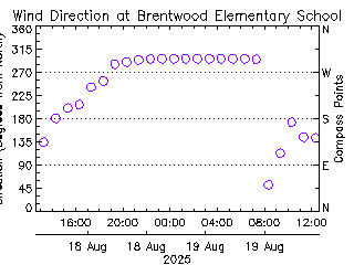 plot of weather data