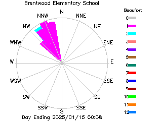 plot of weather data