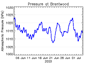 plot of weather data