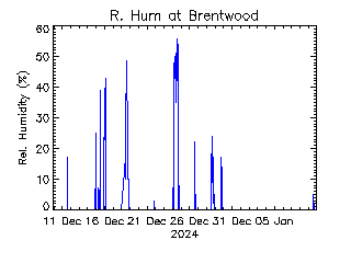 plot of weather data