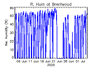 plot of weather data