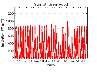 plot of weather data