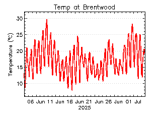 plot of weather data