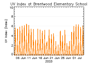 plot of weather data