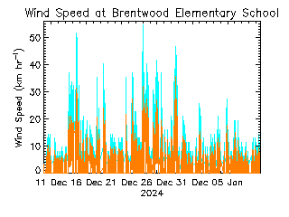 plot of weather data