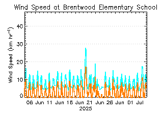 plot of weather data