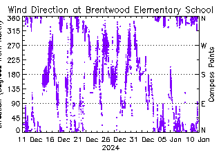 plot of weather data