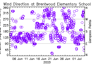 plot of weather data