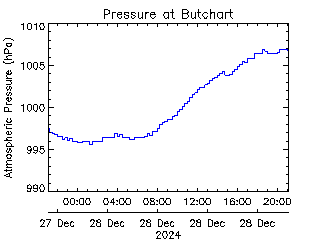 plot of weather data