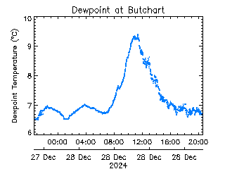 plot of weather data