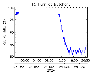 plot of weather data