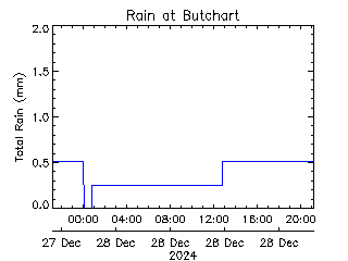 plot of weather data