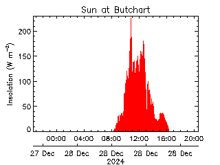 plot of weather data