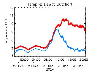 plot of weather data