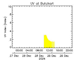 plot of weather data