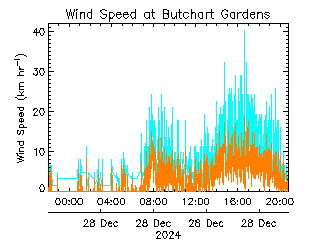 plot of weather data