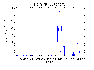 plot of weather data