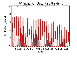 plot of weather data