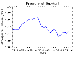 plot of weather data