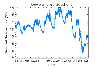 plot of weather data