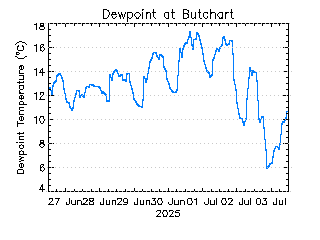 plot of weather data