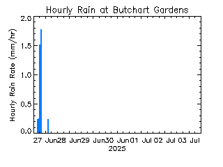 plot of weather data