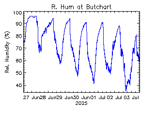 plot of weather data