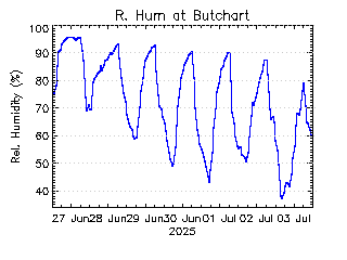 plot of weather data