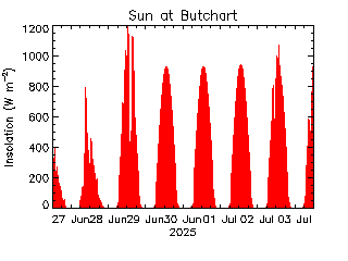 plot of weather data