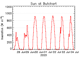 plot of weather data