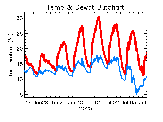 plot of weather data