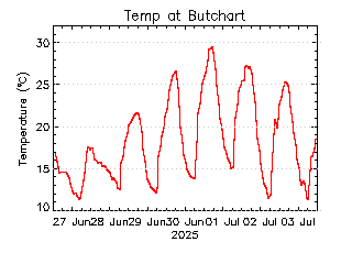 plot of weather data