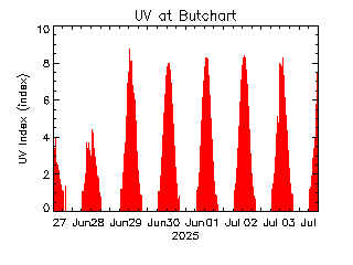 plot of weather data