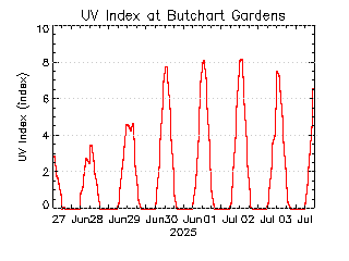 plot of weather data