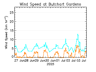 plot of weather data