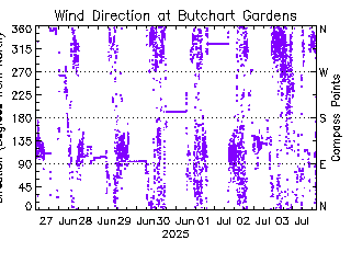 plot of weather data