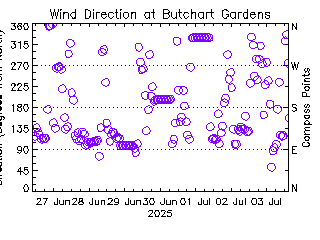 plot of weather data